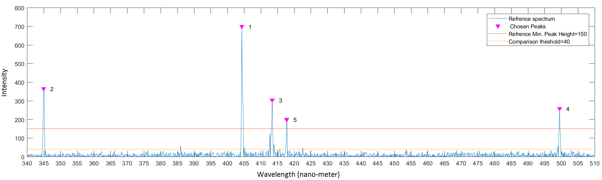 Automatic spectrum analysis